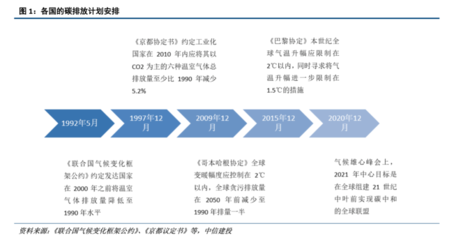 中信建投:三條主線把握碳中和對化工行業(yè)影響
